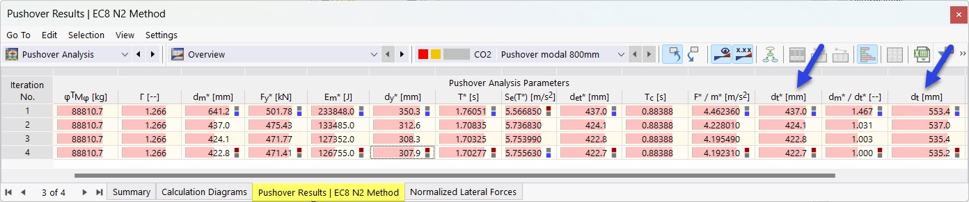 Résultats de l’analyse pushover selon la méthode N2 EC8 dans le tableau