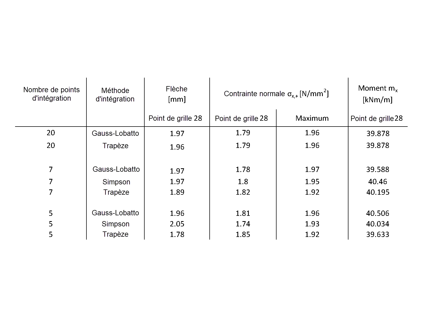 Résultats du calcul d’une dalle en béton fibré
