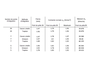 Résultats du calcul d’une dalle en béton fibré