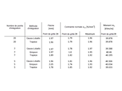 Résultats du calcul d’une dalle en béton fibré