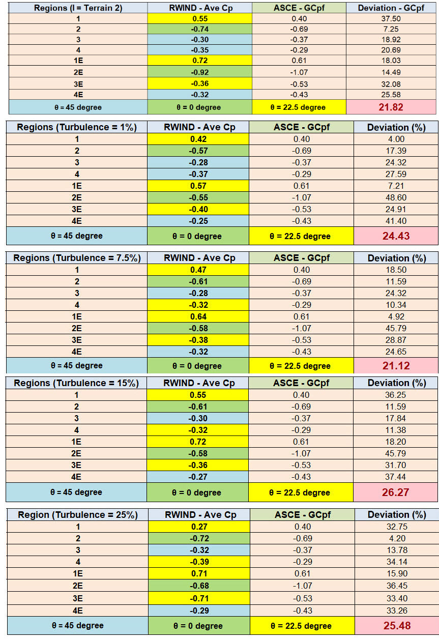 Figure 3 : Calcul d'erreur entre l'ASCE 7-22 et RWIND
