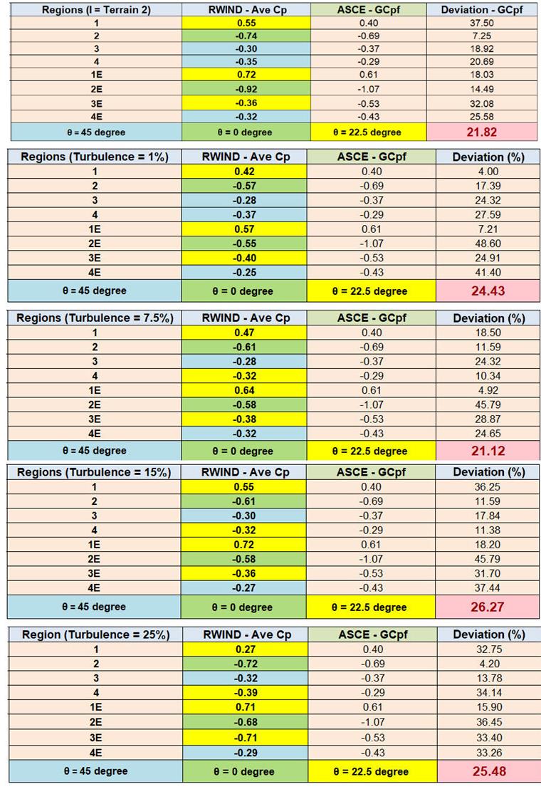 Figure 3 : Calcul d'erreur entre l'ASCE 7-22 et RWIND