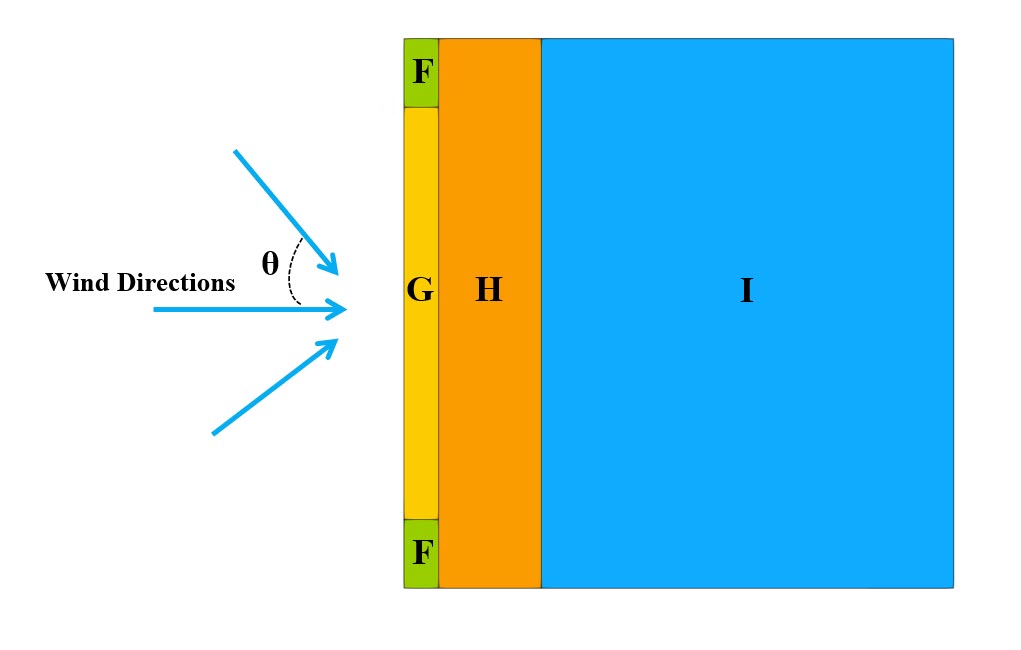 Figure 1: Diverses zones de vent sur la surface de la toiture et directions du vent