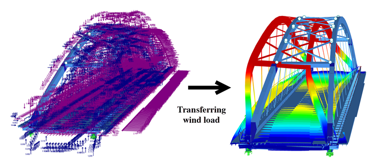 Figure 3 : Interaction vent-structure dans le cas d'un pont avec RWIND et RFEM