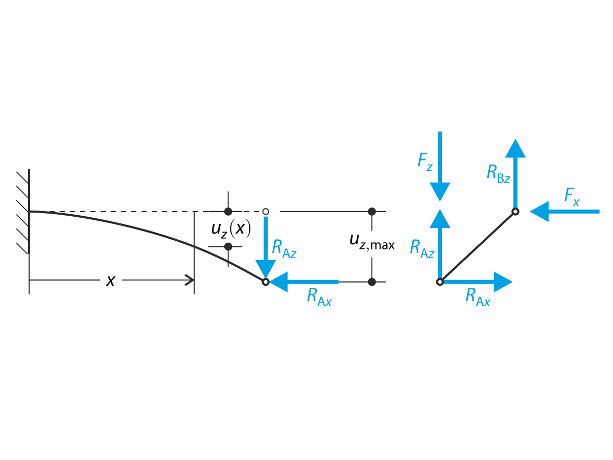 Calcul de structure libre