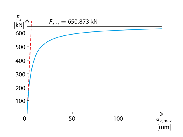 Comparaison de l'analyse géométriquement linéaire (ligne en pointillés) et de l'analyse du second ordre (ligne continue)