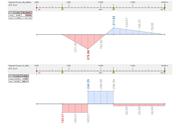 Exemple de vérification 1025 | Moment fléchissant et effort tranchant dus au cas de charge CC3