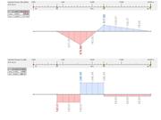 Exemple de vérification 1025 | Moment fléchissant et effort tranchant dus au cas de charge CC3
