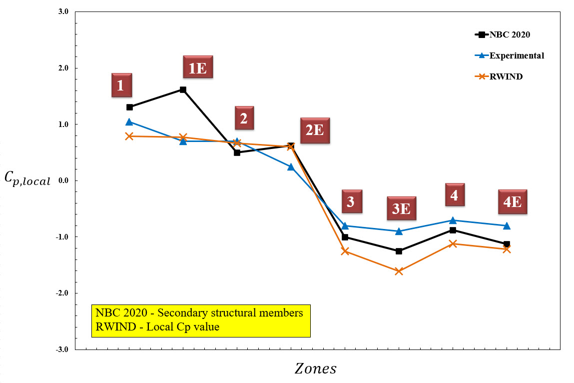 Figure 6 : Diagramme de la valeur de la pression locale du vent pour le calcul des barres structurales secondaires