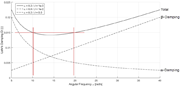 Relation entre l'amortissement de Lehr et les coefficients de Rayleigh