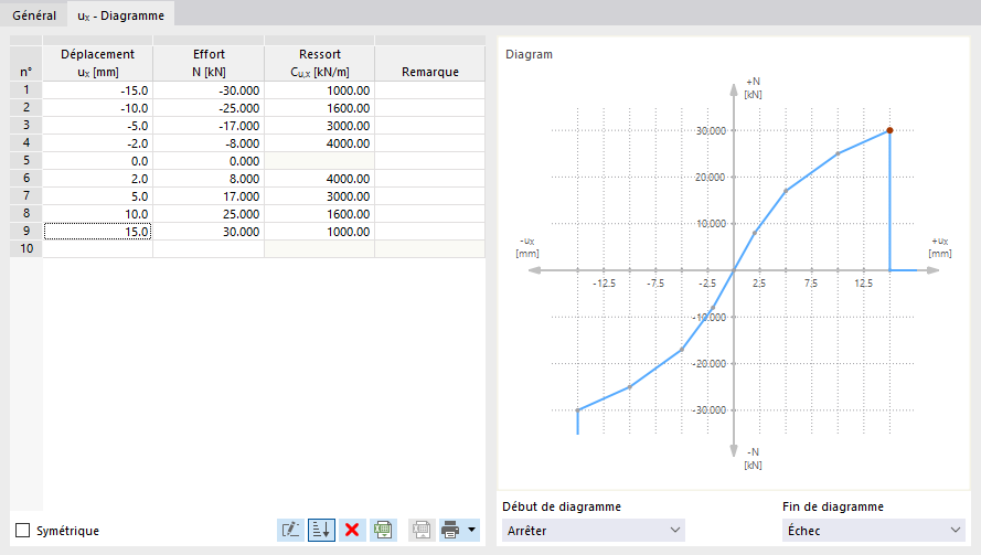 Diagramme d’un ressort de barre