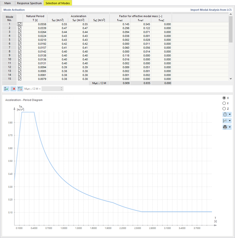 Modes propres pour l'analyse spectrale