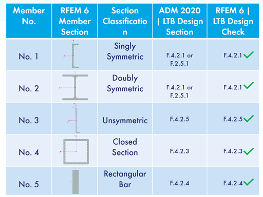 KB 001874 | Analyse du déversement selon la section F.4 de l'ADM 2020 dans RFEM 6