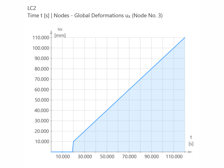 Résultats de RFEM 6 – Comportement dans le temps de la déformation ux