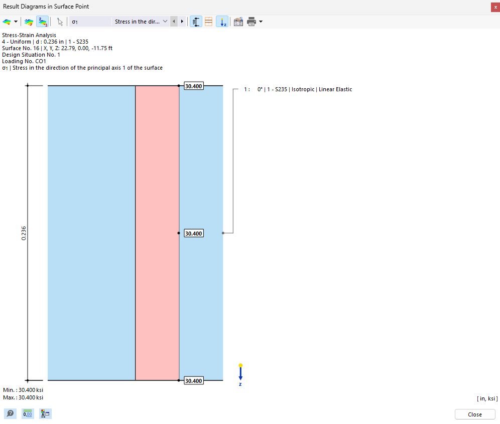 Diagramme des résultats au point surfacique