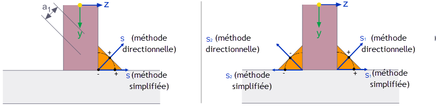 Points de contrôle +/- pour soudure en simple U (gauche) et en double U (droite)