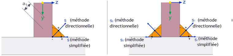 Points de contrôle +/- pour soudure en simple U (gauche) et en double U (droite)