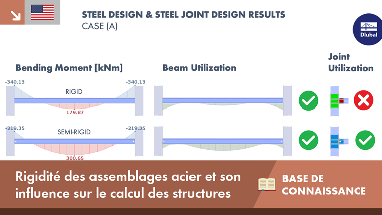 Le diagramme illustre l’effet de différents niveaux de rigidité des assemblages en acier sur la conception globale de la structure.