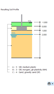 Analyse de la charge sur la fondation en béton avec profil de sol résultant dans une étude en ingénierie civile.