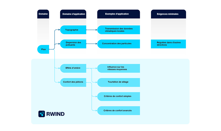 Visualisation 3D des résultats de flux dans RWIND