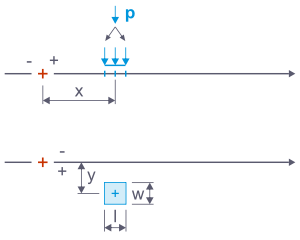Représentation d’une charge rectangulaire libre avec indication des distances et de la conversion de force en surface