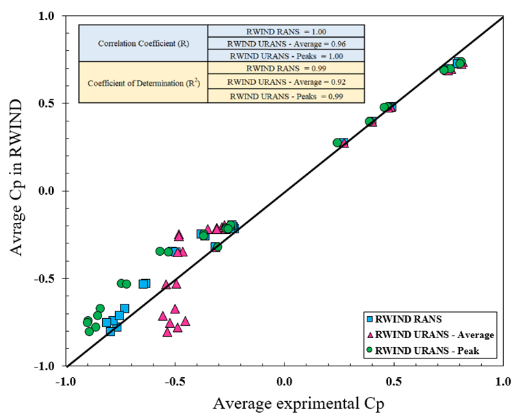 Comparaison graphique des indicateurs statistiques, incluant le coefficient de corrélation (R) et le coefficient de détermination (R²) pour les simulation RANS et URANS.