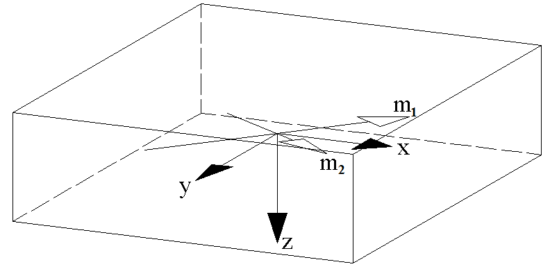 Diagramme des moments principaux m1 et m2 dans le plan moyen de la plaque