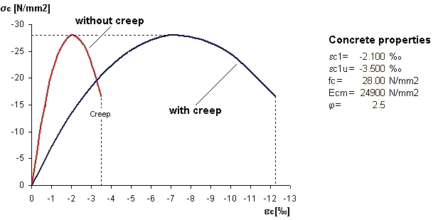 Diagramme déformé contrainte-déformation pour évaluation de la fluage