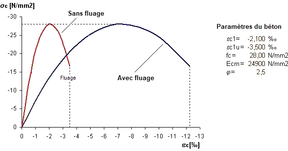 Ligne contrainte-déformation dans le béton armé pour capter l’influence du fluage