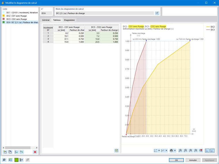 Diagramme montrant les résultats de l’analyse non linéaire | Historique de charge, Fluage, Charge statique