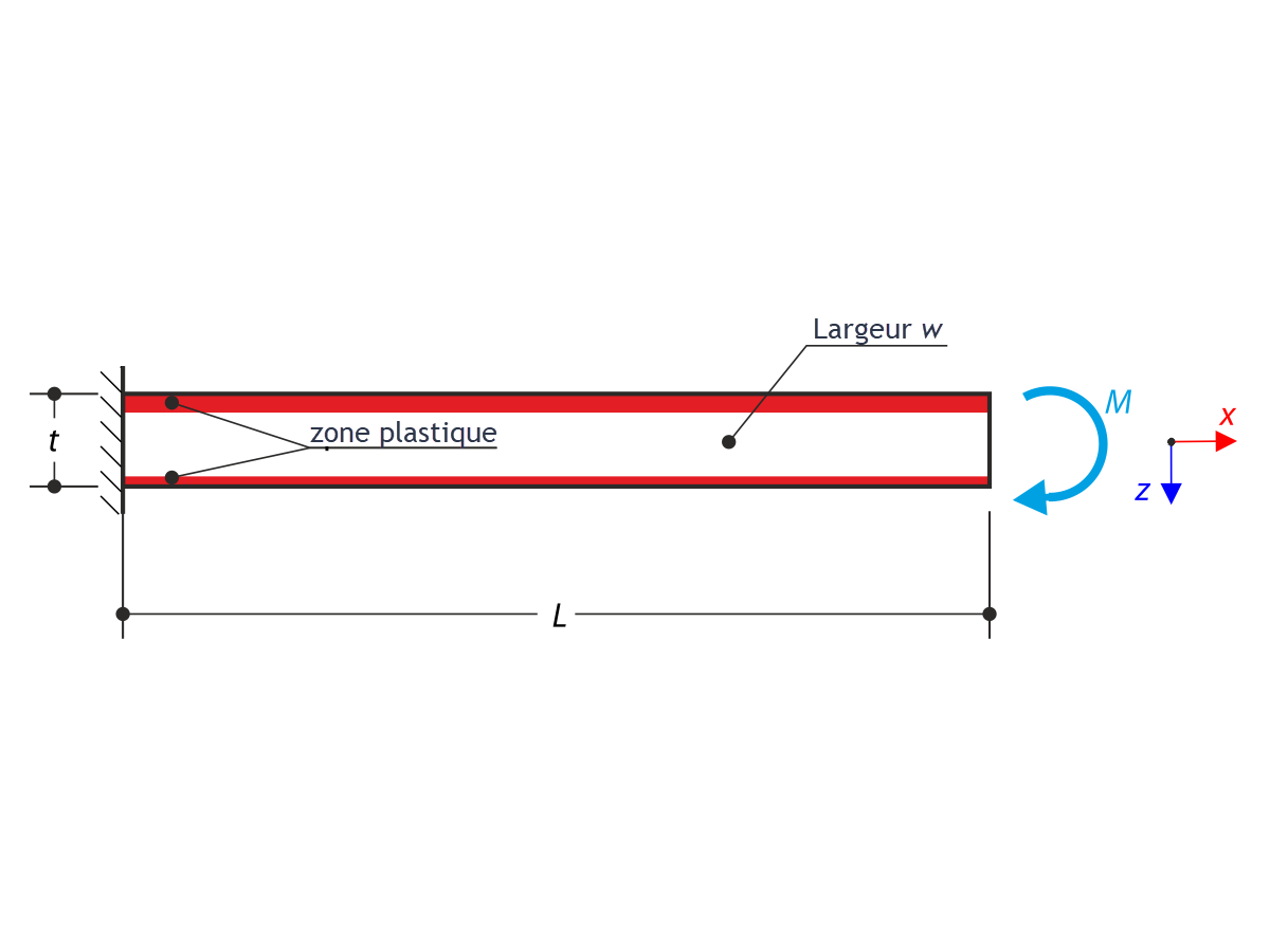 Image de simulation montrant la flexion plastique sous différentes résistances à la limite d'élasticité des matériaux