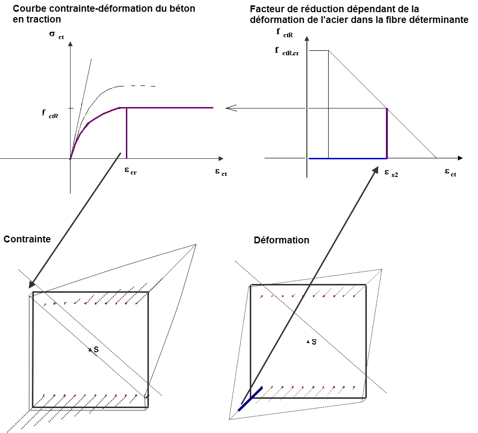 Représentation technique de la détermination de la résistance résiduelle en traction avec l’effet de raidissement traction selon Quast