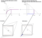 Représentation technique de la détermination de la résistance résiduelle en traction avec l’effet de raidissement traction selon Quast