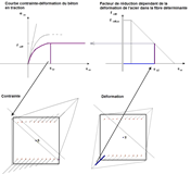 Représentation technique de la détermination de la résistance résiduelle en traction avec l’effet de raidissement traction selon Quast
