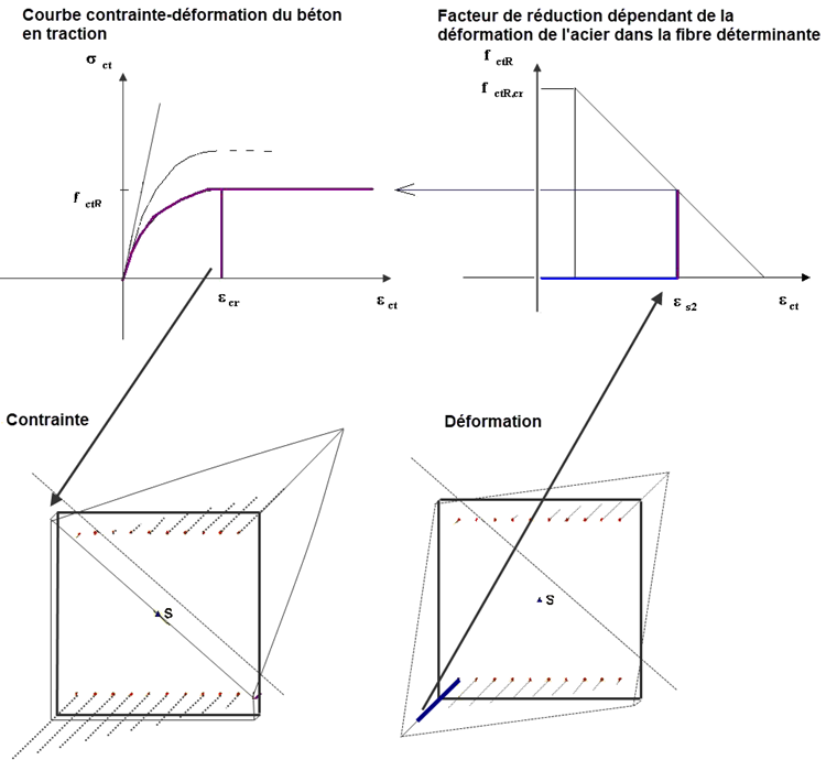 Représentation technique de la détermination de la résistance résiduelle en traction avec l’effet de raidissement traction selon Quast