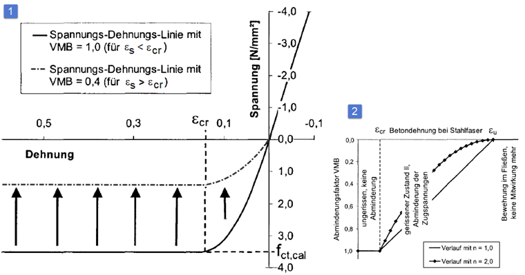 Représentation graphique de la courbe de traction du béton | Facteur de réduction VMB 0,4