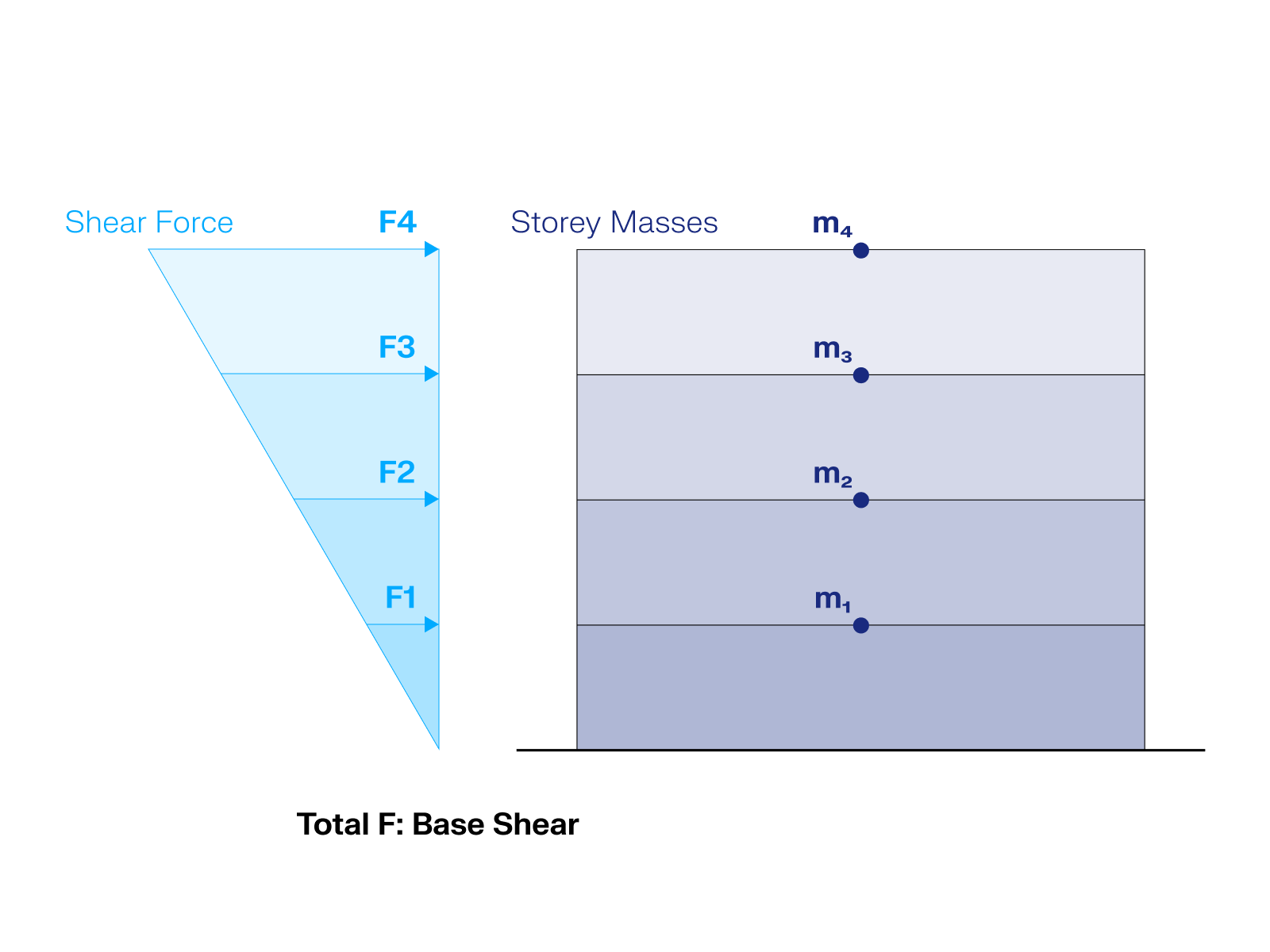 Illustration de la méthode des forces latérales équivalentes pour l’analyse sismique en ingénierie des structures
