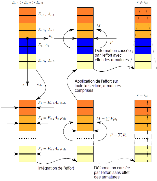 Schéma du retrait dans un modèle unidimensionnel avec paramètres techniques.