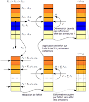 Schéma du retrait dans un modèle unidimensionnel avec paramètres techniques.