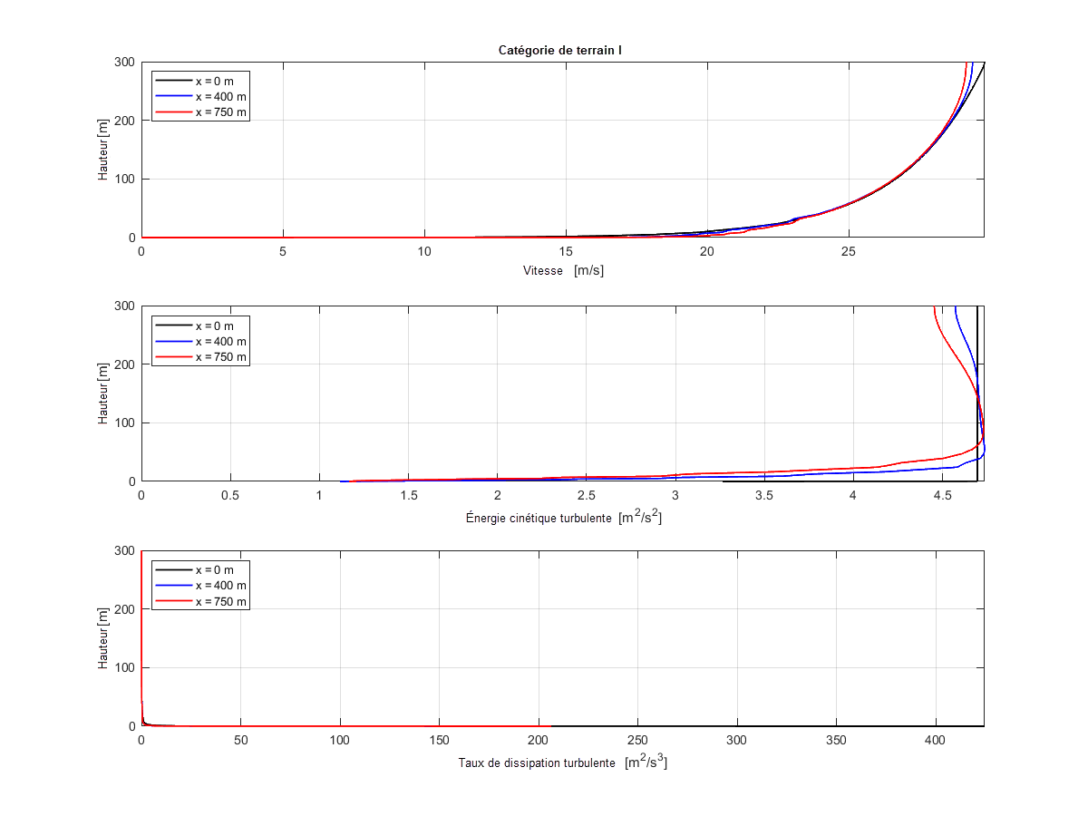 Catégorie de terrain I | Diagramme comparant la vitesse, l’énergie cinétique turbulente et le taux de dissipation à travers les sections de la soufflerie