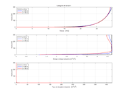 Catégorie de terrain I | Diagramme comparant la vitesse, l’énergie cinétique turbulente et le taux de dissipation à travers les sections de la soufflerie