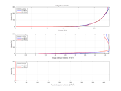Catégorie de terrain I | Diagramme comparant la vitesse, l’énergie cinétique turbulente et le taux de dissipation à travers les sections de la soufflerie