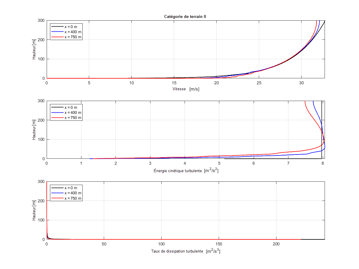 Catégorie de terrain II | Diagramme comparant la vitesse, l’énergie cinétique de la turbulence et le taux de dissipation dans une soufflerie à trois positions x.