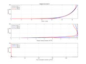 Catégorie de terrain II | Diagramme comparant la vitesse, l’énergie cinétique de la turbulence et le taux de dissipation dans une soufflerie à trois positions x.