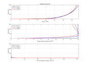 Catégorie de terrain III | Comparaison de la vitesse, de l’énergie cinétique turbulente et du taux de dissipation sur trois sections de la soufflerie.