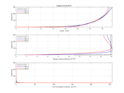 Catégorie de terrain III | Comparaison de la vitesse, de l’énergie cinétique turbulente et du taux de dissipation sur trois sections de la soufflerie.