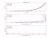 Catégorie de terrain IV | Diagramme de la vitesse, de l’énergie cinétique turbulente et de la dissipation à x=0, 400 et 750 m