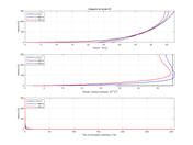 Catégorie de terrain IV | Diagramme de la vitesse, de l’énergie cinétique turbulente et de la dissipation à x=0, 400 et 750 m