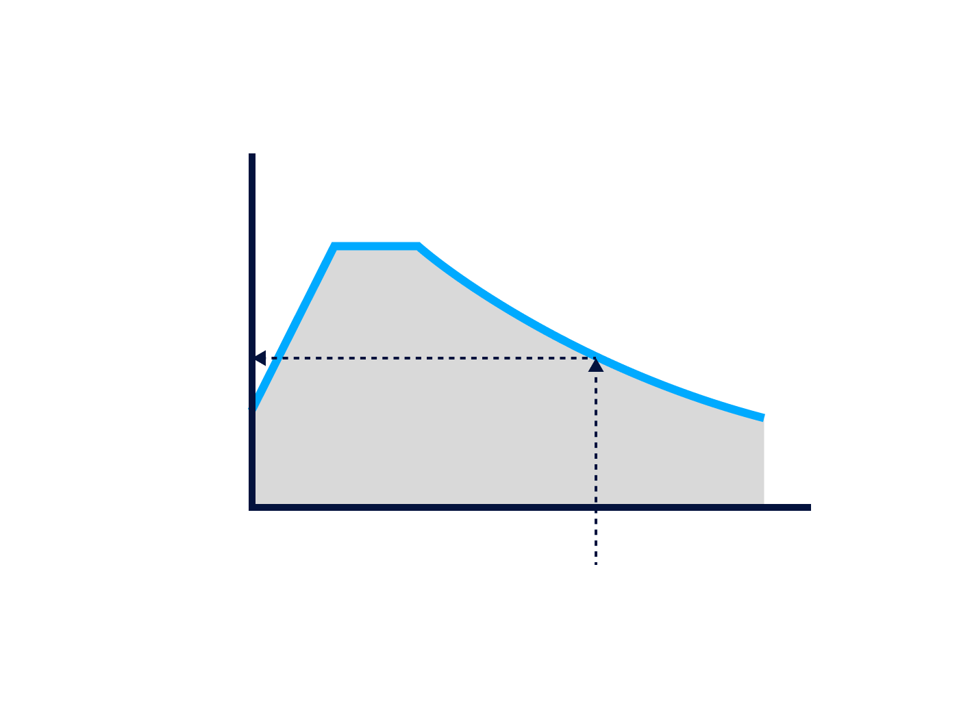 Diagramme montrant une courbe de spectre de réponse pour l’analyse sismique des forces latérales