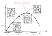 Courbe schématique contrainte-déformation montrant le comportement non-linéaire du béton en compression